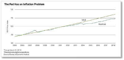 The Fed Has an Inflation Problem