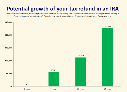 roth ira vs traditional ira chart
