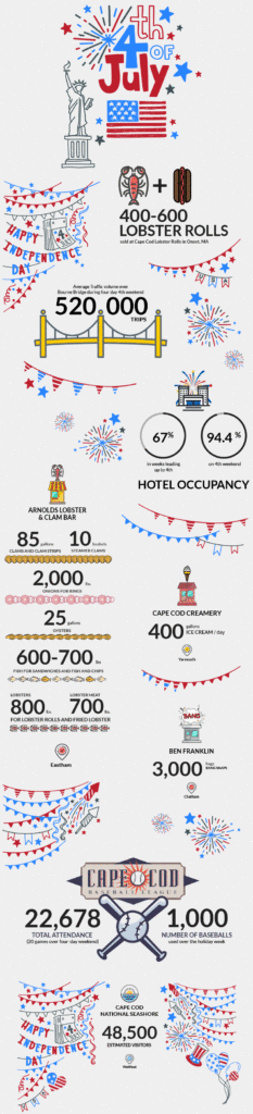 infographic of things to do on the 4th of July on the Cape