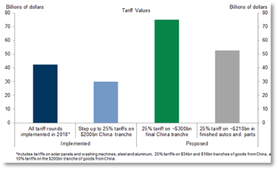 Tariff Values