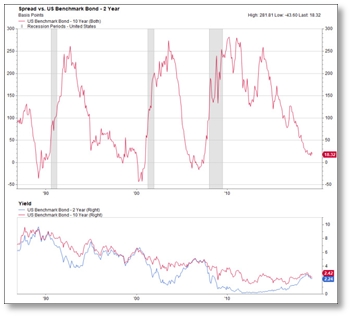 Spread vs. US Benchmark