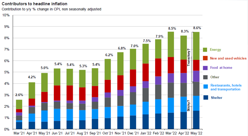 Contributors to headline inflation