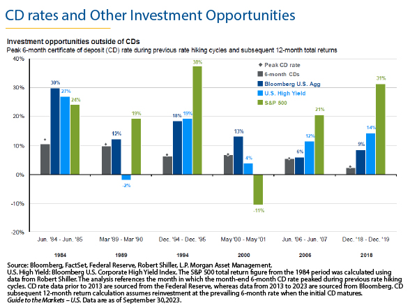 CD rates and other investment opportunities line chart.