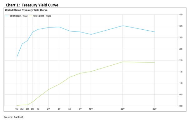 Treasury Yield Curve chart