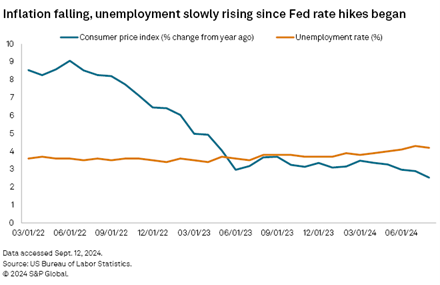 September 2024 inflation and unemployment rate chart.