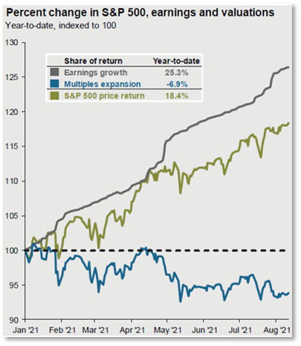 percent change in S&P 500 earnings and valuations