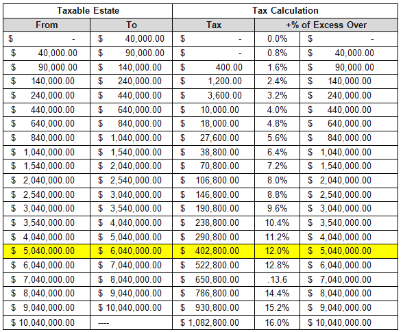 State Estate Tax Chart