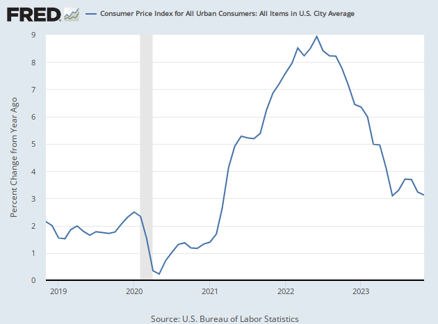 FRED chart in December 2023 newsletter.