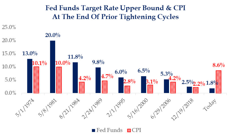 Fed Funds Target Rate Upper Bound & CPI at the end of prior tightening cycles