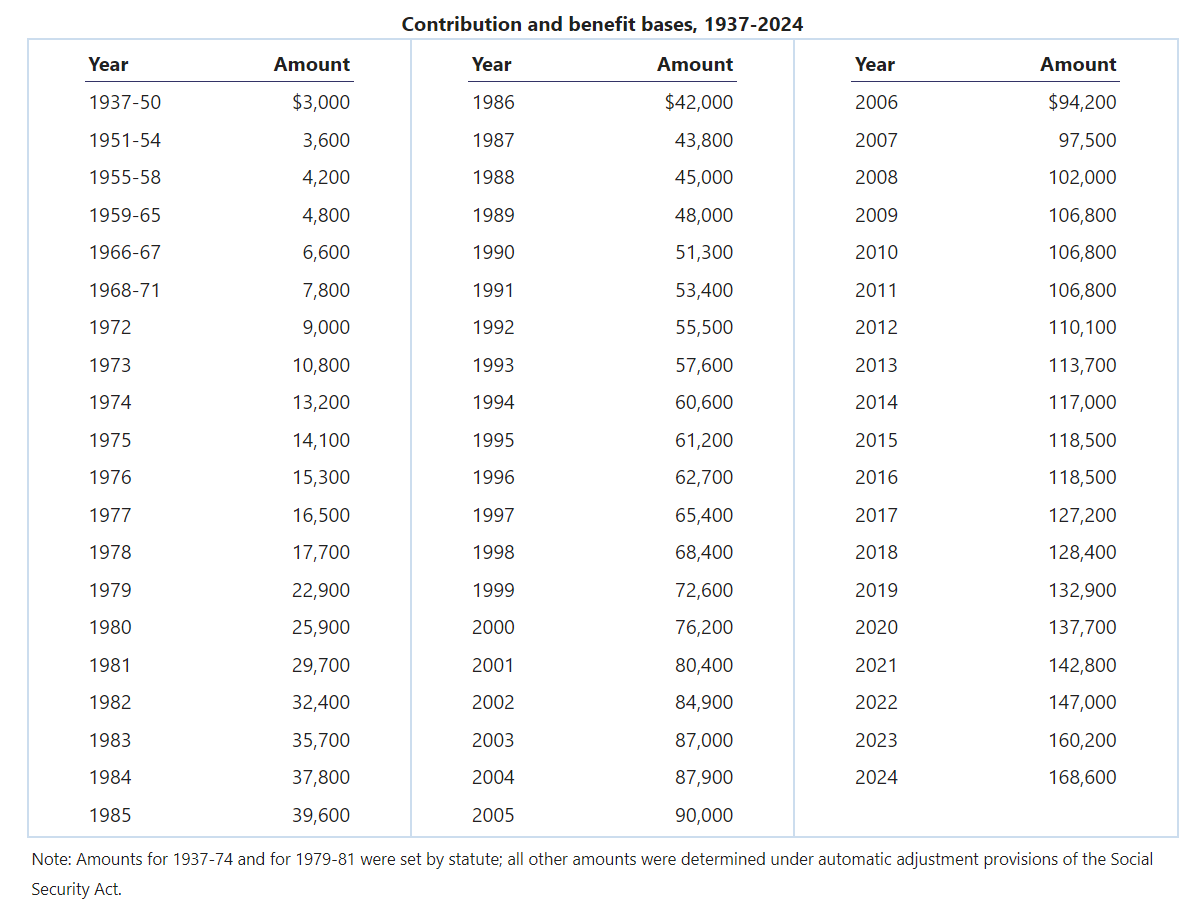 contribution and benefit bases table 1937-2024