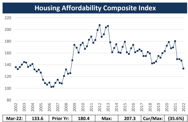 Home Affordability Composite Index