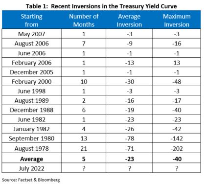 Recent inversions in the Treasury Yield Curve May 2007-July 2022