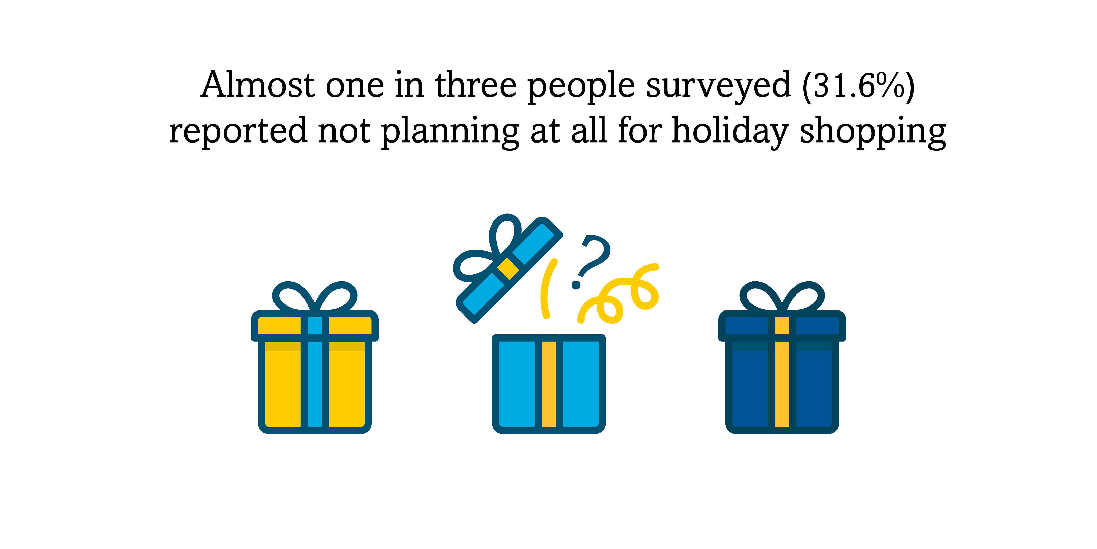 In 2023 31.6% of people did not plan for holiday shopping.