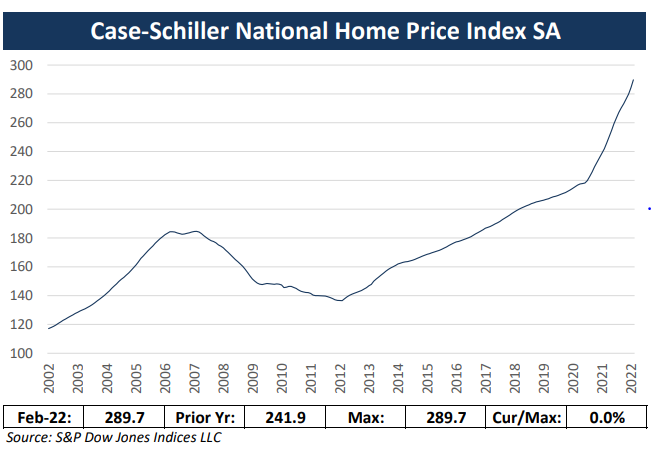 Case Schiller National Home Price Index