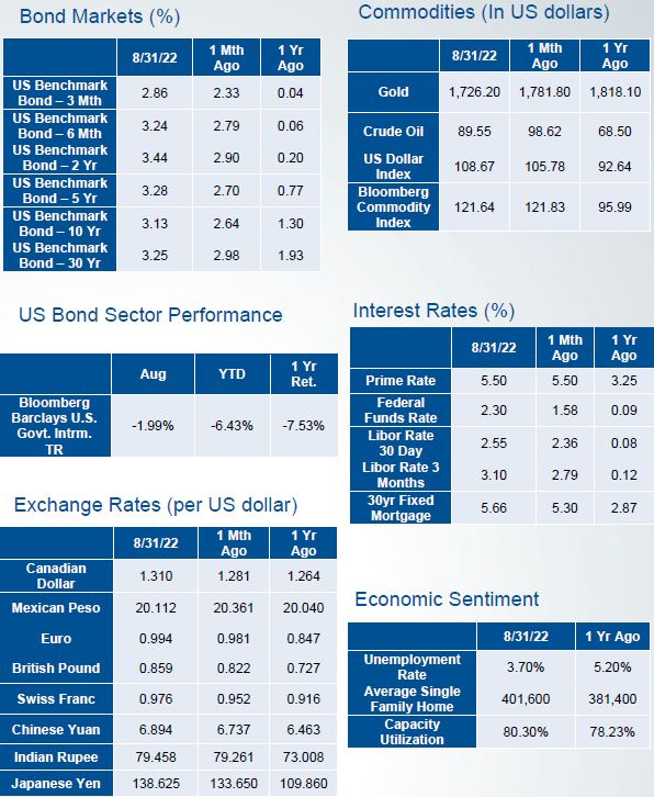 August Market Watch Index